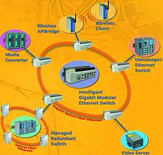 Moxa&#8217;s redundant and intelligent Industrial               Ethernet solution available from RJ Programmable Techniques